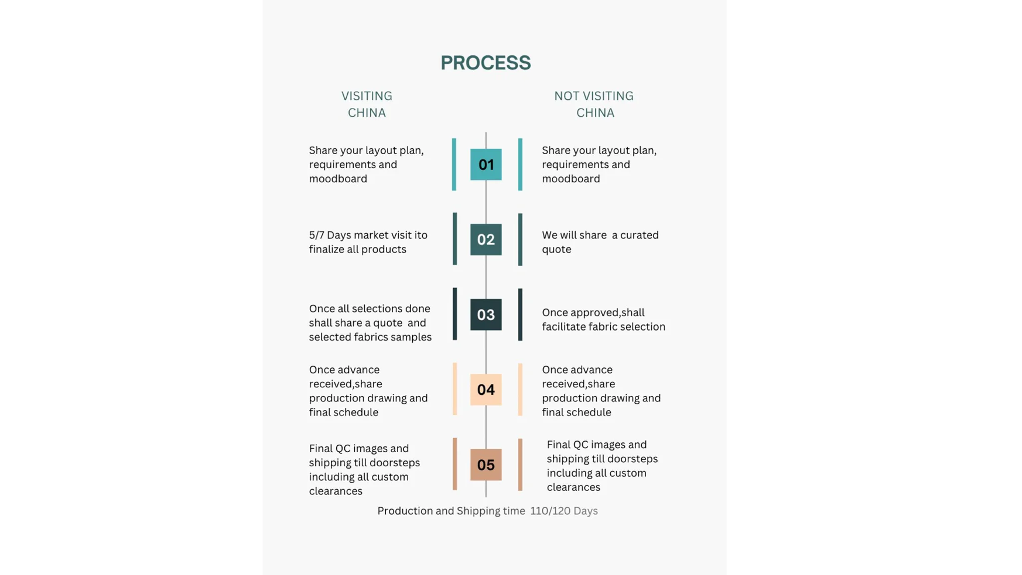 Process infographic