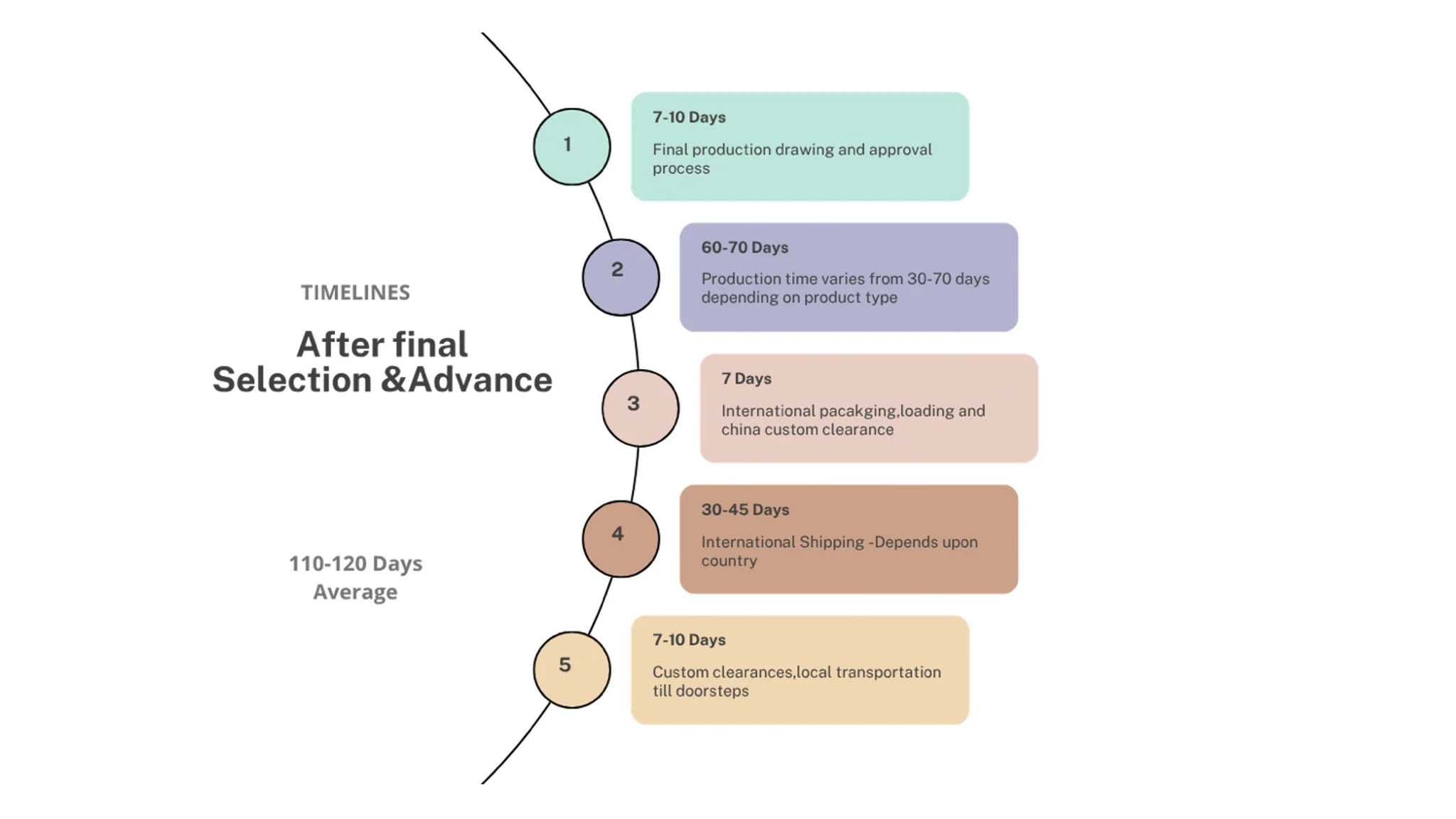 Process infographic